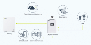 IEETek Şebekeden Bağımsız Güneş Enerjisi Depolama İnvertörü